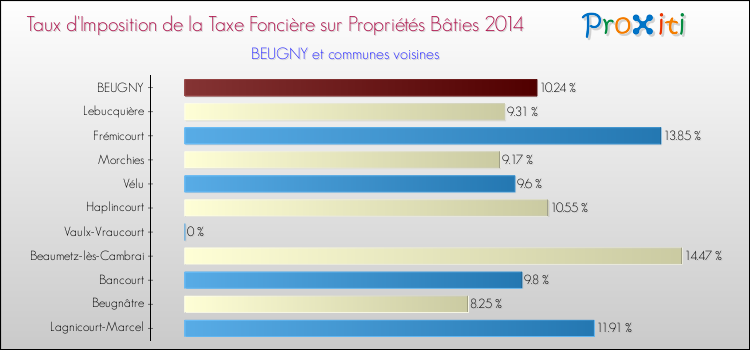 Taux d'imposition de la taxe foncière sur le bati 2014 pour BEUGNY et les communes proches Comparaison des taux d'imposition de la taxe foncière sur le bati 2014 pour BEUGNY et les communes voisines
