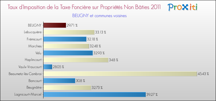 Taux d'imposition de la taxe foncière sur les immeubles et terrains non batis 2011 pour BEUGNY et les communes proches Comparaison des taux d'imposition de la taxe foncière sur les immeubles et terrains non batis 2011 pour BEUGNY et les communes voisines