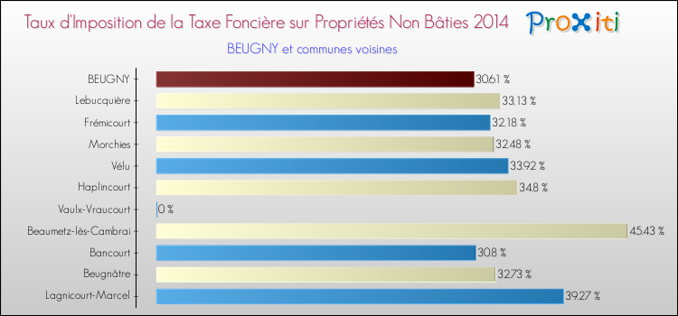 Taux d'imposition de la taxe foncière sur les immeubles et terrains non batis 2014 pour BEUGNY et les communes proches Comparaison des taux d'imposition de la taxe foncière sur les immeubles et terrains non batis 2014 pour BEUGNY et les communes voisines