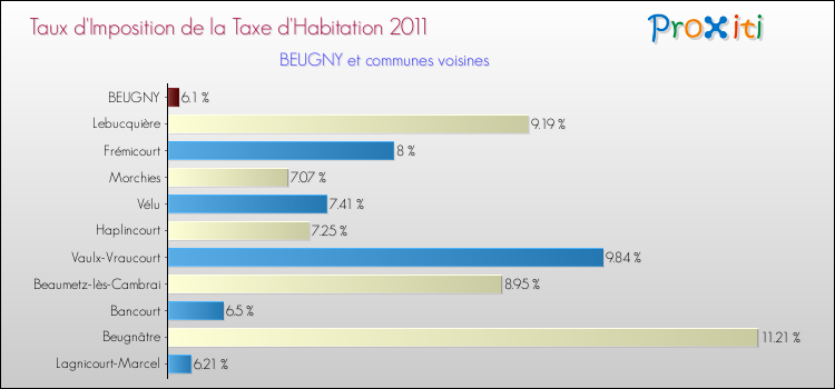 Taux d'imposition de la taxe d'habitation 2011 pour BEUGNY et les communes proches Comparaison des taux d'imposition de la taxe d'habitation 2011 pour BEUGNY et les communes voisines