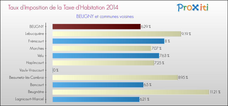 Taux d'imposition de la taxe d'habitation 2014 pour BEUGNY et les communes proches Comparaison des taux d'imposition de la taxe d'habitation 2014 pour BEUGNY et les communes voisines