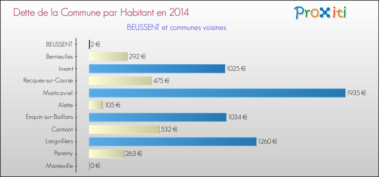 Dette par habitant de la commune en 2014 pour BEUSSENT et les communes proches Comparaison de la dette par habitant de la commune en 2014 pour BEUSSENT et les communes voisines