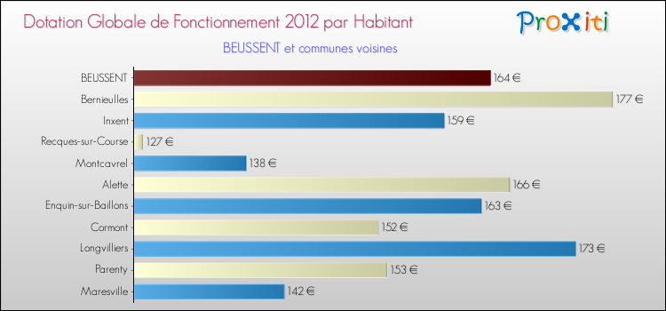 Montant des dotations globales de fonctionnement DGF par Habitant pour BEUSSENT et les communes proches Comparaison des des dotations globales de fonctionnement DGF par habitant pour BEUSSENT et les communes voisines