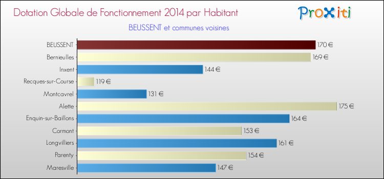 Montant des dotations globales de fonctionnement DGF par Habitant pour BEUSSENT et les communes proches en 2014. Comparaison des des dotations globales de fonctionnement DGF par habitant pour BEUSSENT et les communes voisines en 2014.