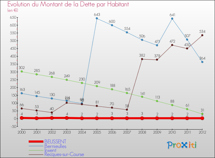 Evolution de la dette par habitant pour la commune de BEUSSENT et les communes proches de 2000 à 2012 Comparaison de la dette par habitant pour BEUSSENT et les communes voisines de 2000 à 2012