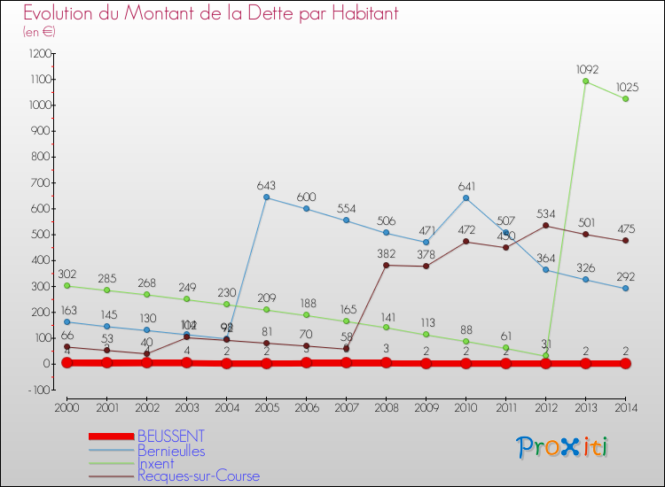Evolution de la dette par habitant pour la commune de BEUSSENT et les communes proches de 2000 à 2014 Comparaison de la dette par habitant pour BEUSSENT et les communes voisines de 2000 à 2014