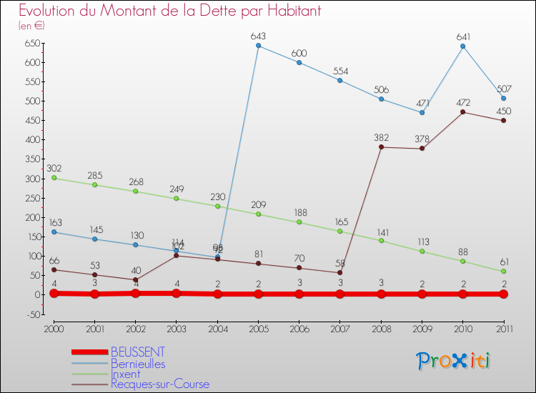 Evolution de la dette par habitant pour la commune de BEUSSENT et les communes proches Comparaison de la dette par habitant pour BEUSSENT et les communes voisines
