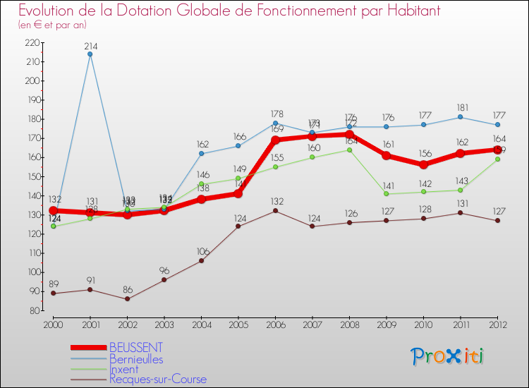 Evolution et montant de la dotation globale de fonctionnement par Habitant pour BEUSSENT et les communes proches Comparaison des dotations globales de fonctionnement par habitant pour BEUSSENT et les communes voisines