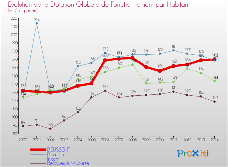 Evolution et montant de la dotation globale de fonctionnement par Habitant pour BEUSSENT et les communes proches de 2000 à 2014. Comparaison des dotations globales de fonctionnement par habitant pour BEUSSENT et les communes voisines de 2000 à 2014.
