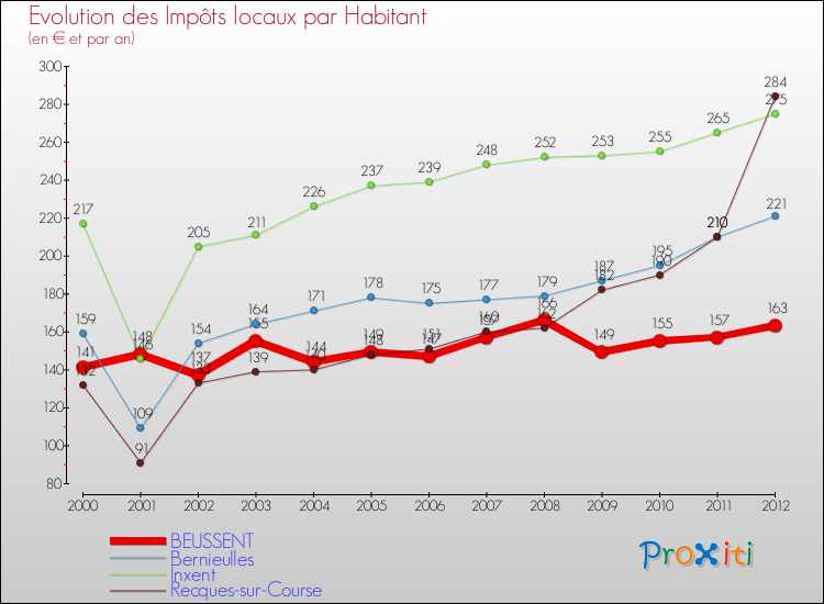Evolution et montant des impôts locaux par Habitant pour BEUSSENT et les communes proches Comparaison des impôts locaux par habitant pour BEUSSENT et les communes voisines
