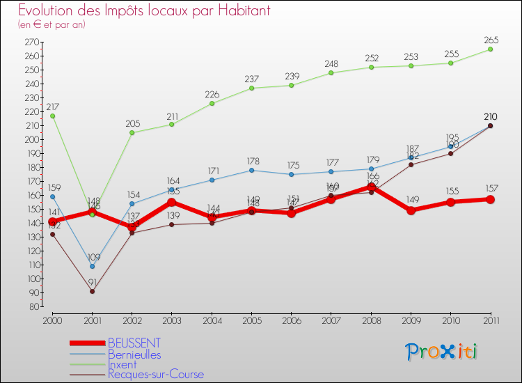 Evolution et montant des impôts locaux par Habitant pour BEUSSENT et les communes proches Comparaison des impôts locaux par habitant pour BEUSSENT et les communes voisines