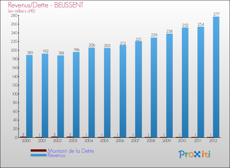 Evolution comparée de la dette et des revenus pour la commune de BEUSSENT de 2000 à 2012 Comparaison de la dette et des revenus pour BEUSSENT de 2000 à 2012