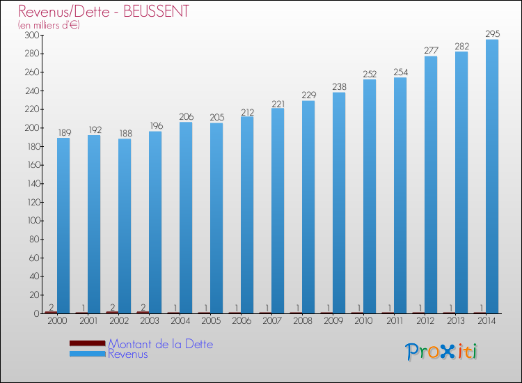 Evolution comparée de la dette et des revenus pour la commune de BEUSSENT de 2000 à 2014 Comparaison de la dette et des revenus pour BEUSSENT de 2000 à 2014
