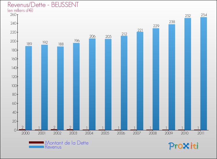 Evolution comparée de la dette et des revenus pour la commune de BEUSSENT de 2000 à 2011 Comparaison de la dette et des revenus pour BEUSSENT de 2000 à 2011