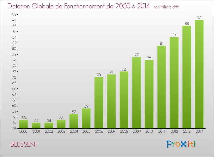 Evolution du montant de la Dotation Globale de Fonctionnement pour la commune de BEUSSENT de 2000 à 2014 Evolution du montant de la Dotation Globale de Fonctionnement pour BEUSSENT de 2000 à 2014