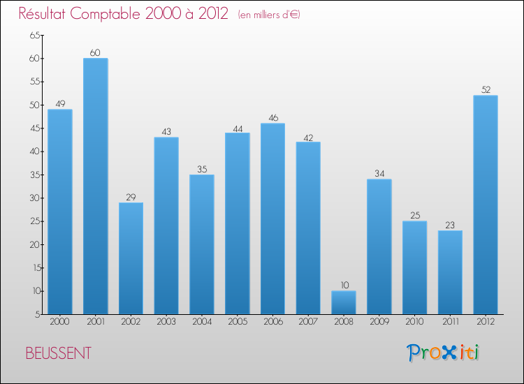 Evolution du résultat comptable pour la commune de BEUSSENT de 2000 à 2012 Evolution du résultat comptable pour BEUSSENT de 2000 à 2012