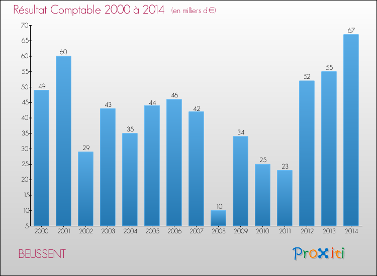 Evolution du résultat comptable pour la commune de BEUSSENT de 2000 à 2014 Evolution du résultat comptable pour BEUSSENT de 2000 à 2014