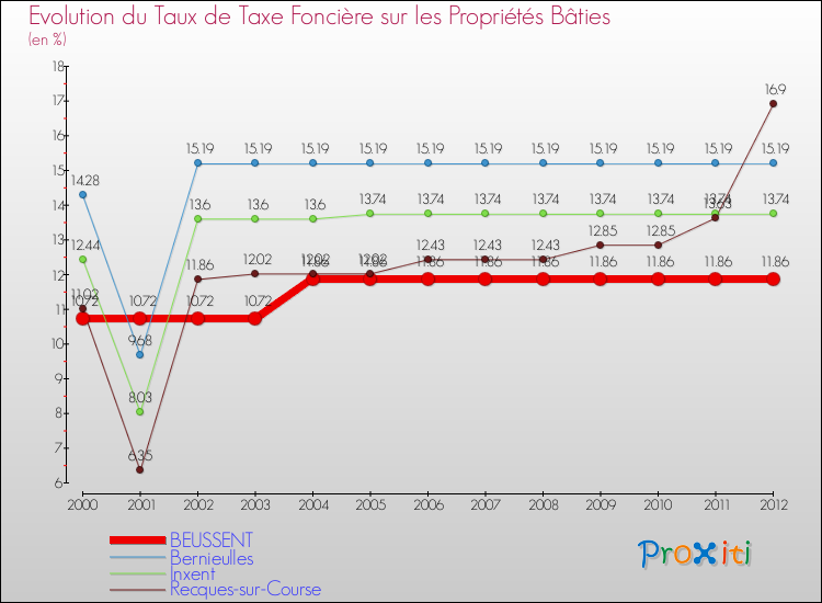 Evolution du taux de la taxe foncière sur le bati pour BEUSSENT et les communes proches de 2000 à 2012 Comparaison des taux de taxe foncière sur le bati pour BEUSSENT et les communes voisines de 2000 à 2012