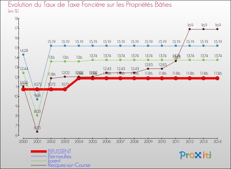 Evolution du taux de la taxe foncière sur le bati pour BEUSSENT et les communes proches de 2000 à 2014 Comparaison des taux de taxe foncière sur le bati pour BEUSSENT et les communes voisines de 2000 à 2014