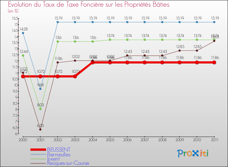 Evolution du taux de la taxe foncière sur le bati pour BEUSSENT et les communes proches Comparaison des taux de taxe foncière sur le bati pour BEUSSENT et les communes voisines