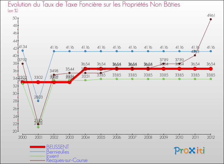 Evolution du taux de la taxe foncière sur les immeubles et terrains non batis pour BEUSSENT et les communes proches de 2000 à 2012 Comparaison des taux de la taxe foncière sur les immeubles et terrains non batis pour BEUSSENT et les communes voisines de 2000 à 2012