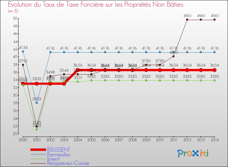 Evolution du taux de la taxe foncière sur les immeubles et terrains non batis pour BEUSSENT et les communes proches de 2000 à 2014 Comparaison des taux de la taxe foncière sur les immeubles et terrains non batis pour BEUSSENT et les communes voisines de 2000 à 2014