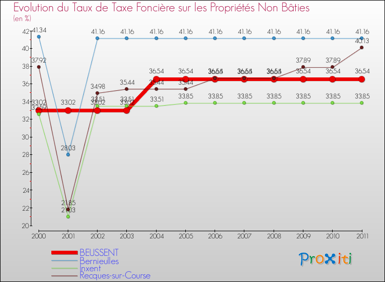 Evolution du taux de la taxe foncière sur les immeubles et terrains non batis pour BEUSSENT et les communes proches Comparaison des taux de la taxe foncière sur les immeubles et terrains non batis pour BEUSSENT et les communes voisines