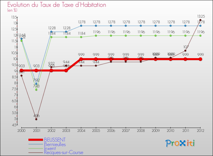 Evolution du taux de la taxe d'habitation pour BEUSSENT et les communes proches Comparaison des taux de la taxe d'habitation pour BEUSSENT et les communes voisines