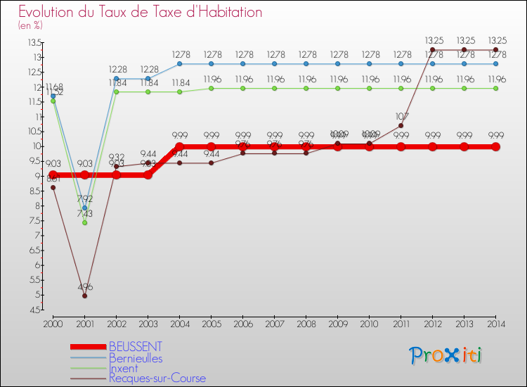Evolution du taux de la taxe d'habitation pour BEUSSENT et les communes proches de 2000 à 2014 Comparaison des taux de la taxe d'habitation pour BEUSSENT et les communes voisines de 2000 à 2014