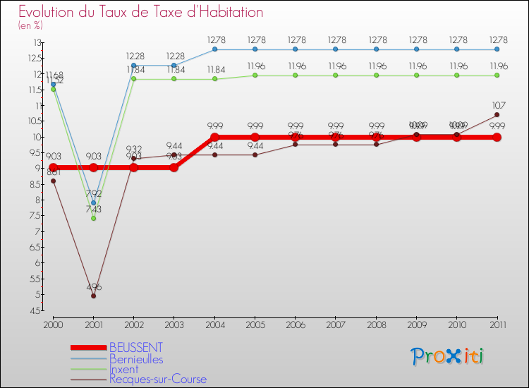Evolution du taux de la taxe d'habitation pour BEUSSENT et les communes proches Comparaison des taux de la taxe d'habitation pour BEUSSENT et les communes voisines