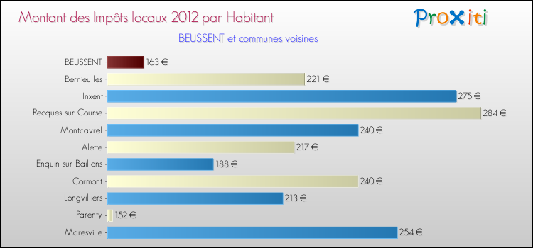 Montant des impôts locaux par Habitant pour BEUSSENT et les communes proches Comparaison des impôts locaux par habitant pour BEUSSENT et les communes voisines