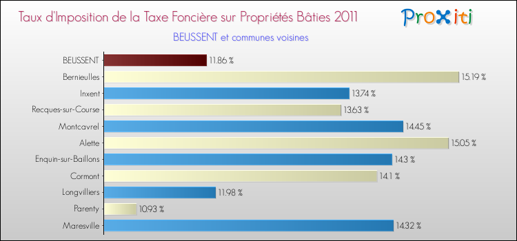 Taux d'imposition de la taxe foncière sur le bati 2011 pour BEUSSENT et les communes proches Comparaison des taux d'imposition de la taxe foncière sur le bati 2011 pour BEUSSENT et les communes voisines