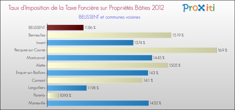 Taux d'imposition de la taxe foncière sur le bati 2012 pour BEUSSENT et les communes proches Comparaison des taux d'imposition de la taxe foncière sur le bati 2012 pour BEUSSENT et les communes voisines