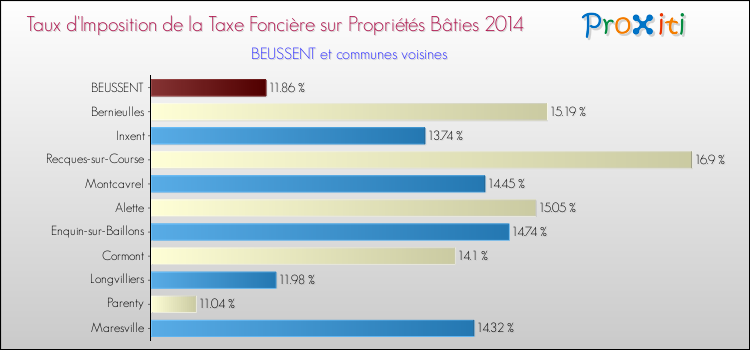 Taux d'imposition de la taxe foncière sur le bati 2014 pour BEUSSENT et les communes proches Comparaison des taux d'imposition de la taxe foncière sur le bati 2014 pour BEUSSENT et les communes voisines