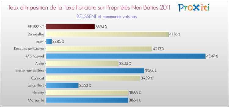 Taux d'imposition de la taxe foncière sur les immeubles et terrains non batis 2011 pour BEUSSENT et les communes proches Comparaison des taux d'imposition de la taxe foncière sur les immeubles et terrains non batis 2011 pour BEUSSENT et les communes voisines