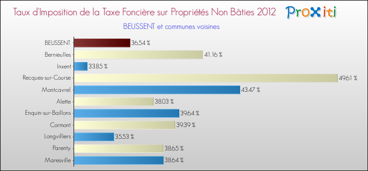 Taux d'imposition de la taxe foncière sur les immeubles et terrains non batis 2012 pour BEUSSENT et les communes proches Comparaison des taux d'imposition de la taxe foncière sur les immeubles et terrains non batis 2012 pour BEUSSENT et les communes voisines