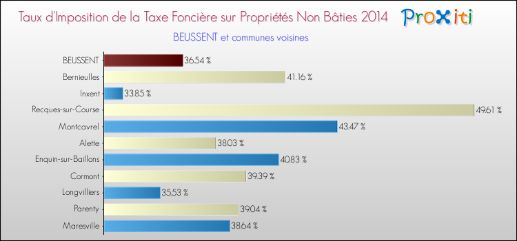 Taux d'imposition de la taxe foncière sur les immeubles et terrains non batis 2014 pour BEUSSENT et les communes proches Comparaison des taux d'imposition de la taxe foncière sur les immeubles et terrains non batis 2014 pour BEUSSENT et les communes voisines