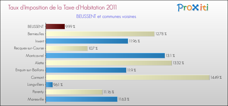 Taux d'imposition de la taxe d'habitation 2011 pour BEUSSENT et les communes proches Comparaison des taux d'imposition de la taxe d'habitation 2011 pour BEUSSENT et les communes voisines