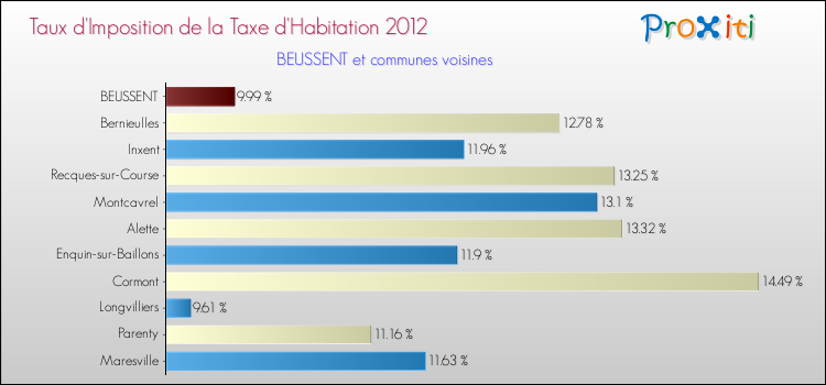 Taux d'imposition de la taxe d'habitation 2012 pour BEUSSENT et les communes proches Comparaison des taux d'imposition de la taxe d'habitation 2012 pour BEUSSENT et les communes voisines