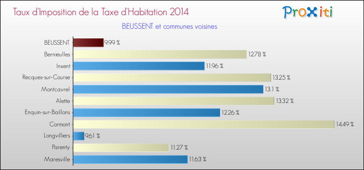 Taux d'imposition de la taxe d'habitation 2014 pour BEUSSENT et les communes proches Comparaison des taux d'imposition de la taxe d'habitation 2014 pour BEUSSENT et les communes voisines