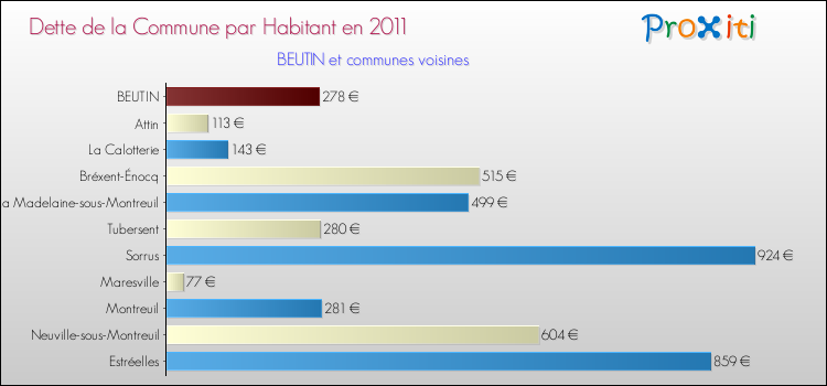 Dette par habitant de la commune en 2011 pour BEUTIN et les communes proches Comparaison de la dette par habitant de la commune en 2011 pour BEUTIN et les communes voisines