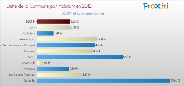 Dette par habitant de la commune en 2012 pour BEUTIN et les communes proches Comparaison de la dette par habitant de la commune en 2012 pour BEUTIN et les communes voisines