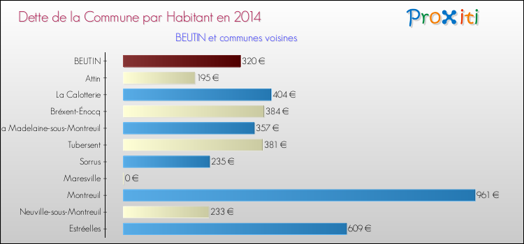 Dette par habitant de la commune en 2014 pour BEUTIN et les communes proches Comparaison de la dette par habitant de la commune en 2014 pour BEUTIN et les communes voisines