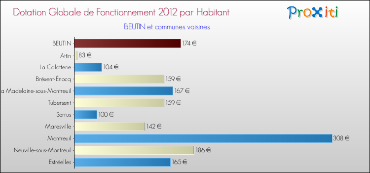 Montant des dotations globales de fonctionnement DGF par Habitant pour BEUTIN et les communes proches Comparaison des des dotations globales de fonctionnement DGF par habitant pour BEUTIN et les communes voisines