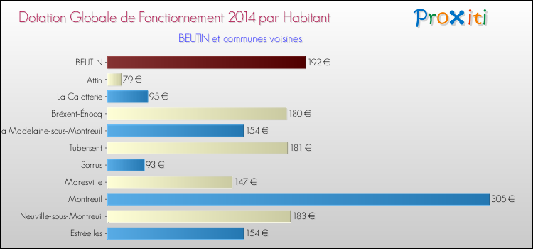 Montant des dotations globales de fonctionnement DGF par Habitant pour BEUTIN et les communes proches en 2014. Comparaison des des dotations globales de fonctionnement DGF par habitant pour BEUTIN et les communes voisines en 2014.