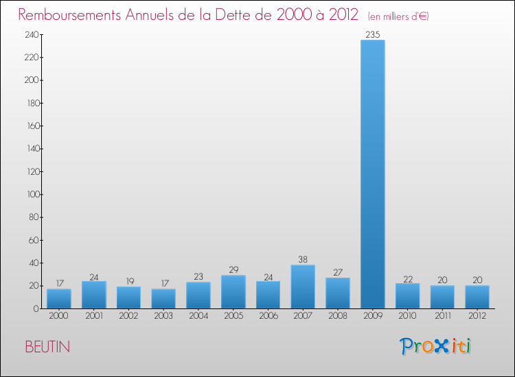 Evolution de l'annuité de la dette pour la commune de BEUTIN de 2000 à 2012 Annuités de la dette pour BEUTIN de 2000 à 2012