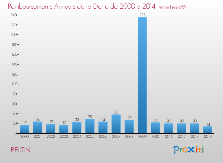 Evolution de l'annuité de la dette pour la commune de BEUTIN de 2000 à 2014 Annuités de la dette pour BEUTIN de 2000 à 2014