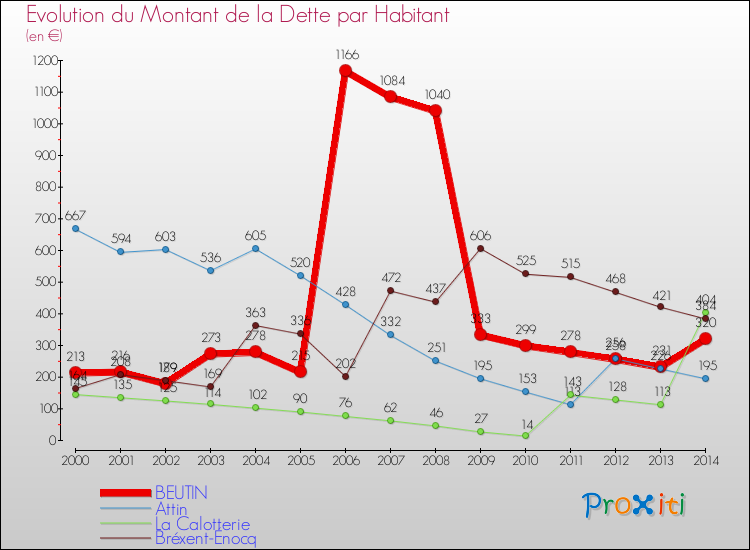 Evolution de la dette par habitant pour la commune de BEUTIN et les communes proches de 2000 à 2014 Comparaison de la dette par habitant pour BEUTIN et les communes voisines de 2000 à 2014