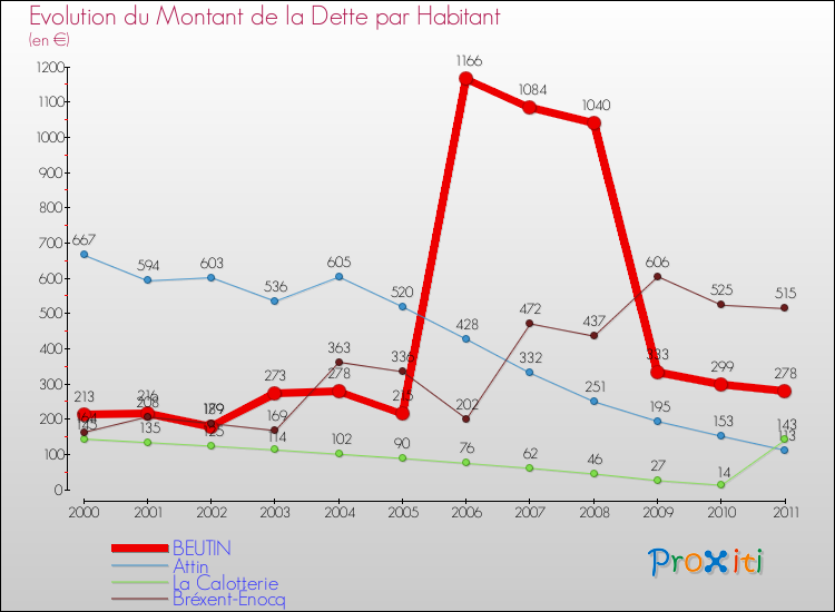 Evolution de la dette par habitant pour la commune de BEUTIN et les communes proches Comparaison de la dette par habitant pour BEUTIN et les communes voisines