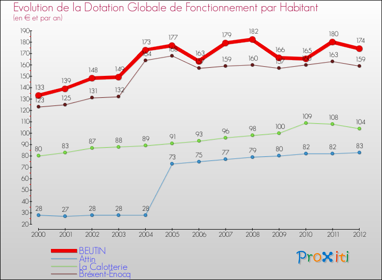 Evolution et montant de la dotation globale de fonctionnement par Habitant pour BEUTIN et les communes proches Comparaison des dotations globales de fonctionnement par habitant pour BEUTIN et les communes voisines